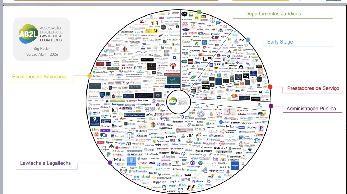 AB2L Big Radar — over 1,000 institutions in the Brazilian legal innovation ecosystem
